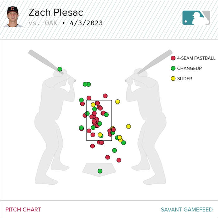 Zach Plesac Pitch Mix Apr 3 2023